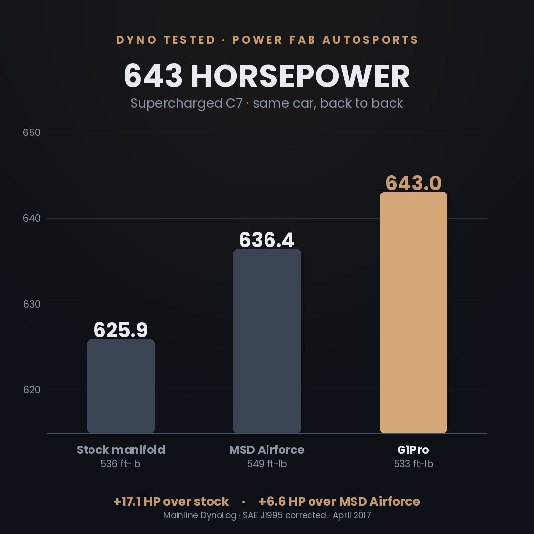 G1Pro dyno results — 643 HP, beating stock and MSD Airforce on a supercharged C7